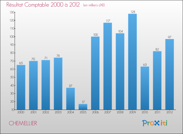 Evolution du résultat comptable pour la commune de CHEMELLIER de 2000 à 2012 Evolution du résultat comptable pour CHEMELLIER de 2000 à 2012
