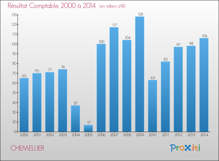 Evolution du résultat comptable pour la commune de CHEMELLIER de 2000 à 2014 Evolution du résultat comptable pour CHEMELLIER de 2000 à 2014