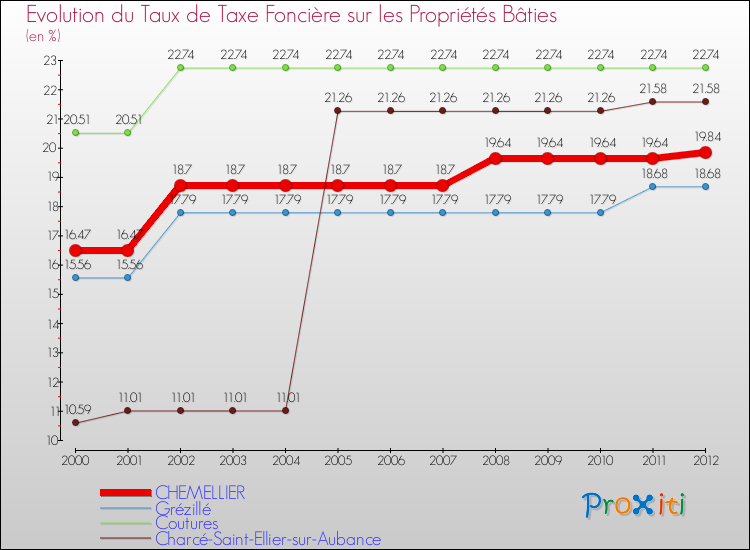 Evolution du taux de la taxe foncière sur le bati pour CHEMELLIER et les communes proches de 2000 à 2012 Comparaison des taux de taxe foncière sur le bati pour CHEMELLIER et les communes voisines de 2000 à 2012