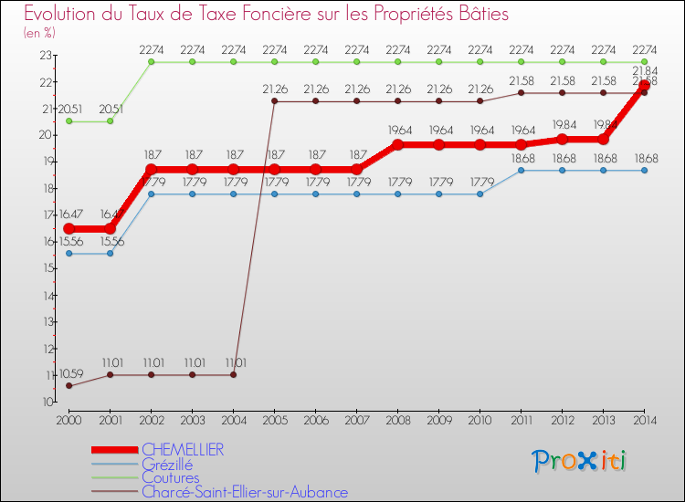 Evolution du taux de la taxe foncière sur le bati pour CHEMELLIER et les communes proches de 2000 à 2014 Comparaison des taux de taxe foncière sur le bati pour CHEMELLIER et les communes voisines de 2000 à 2014