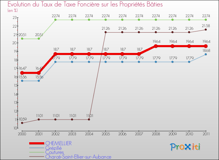 Evolution du taux de la taxe foncière sur le bati pour CHEMELLIER et les communes proches Comparaison des taux de taxe foncière sur le bati pour CHEMELLIER et les communes voisines