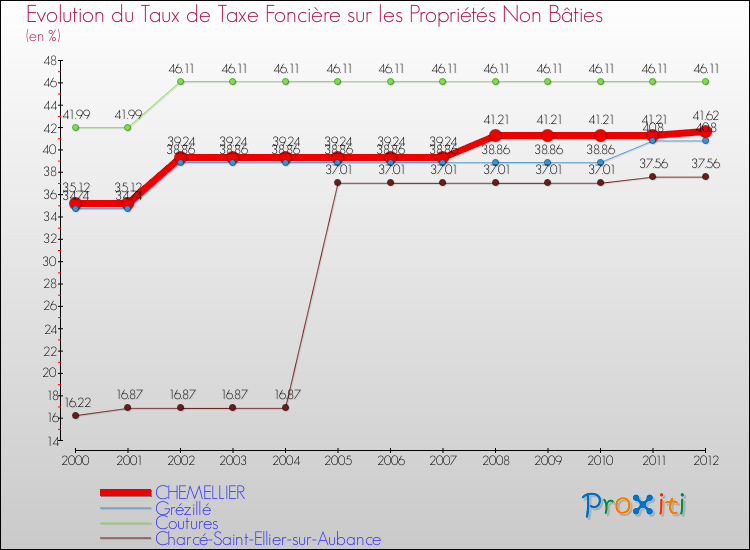 Evolution du taux de la taxe foncière sur les immeubles et terrains non batis pour CHEMELLIER et les communes proches de 2000 à 2012 Comparaison des taux de la taxe foncière sur les immeubles et terrains non batis pour CHEMELLIER et les communes voisines de 2000 à 2012