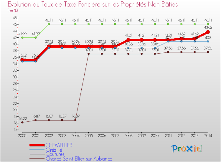 Evolution du taux de la taxe foncière sur les immeubles et terrains non batis pour CHEMELLIER et les communes proches de 2000 à 2014 Comparaison des taux de la taxe foncière sur les immeubles et terrains non batis pour CHEMELLIER et les communes voisines de 2000 à 2014