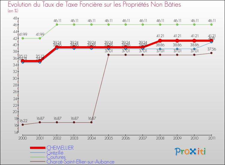 Evolution du taux de la taxe foncière sur les immeubles et terrains non batis pour CHEMELLIER et les communes proches Comparaison des taux de la taxe foncière sur les immeubles et terrains non batis pour CHEMELLIER et les communes voisines