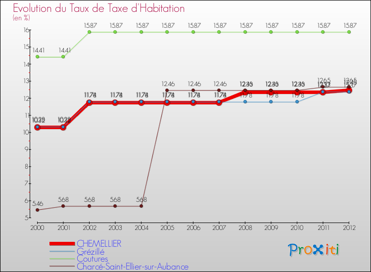 Evolution du taux de la taxe d'habitation pour CHEMELLIER et les communes proches Comparaison des taux de la taxe d'habitation pour CHEMELLIER et les communes voisines