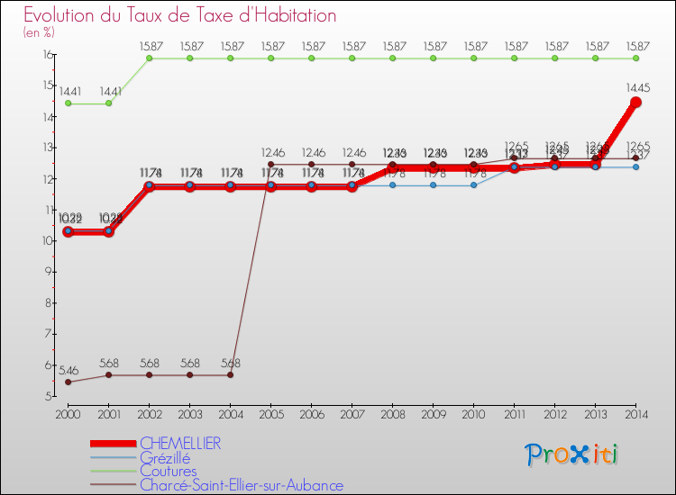 Evolution du taux de la taxe d'habitation pour CHEMELLIER et les communes proches de 2000 à 2014 Comparaison des taux de la taxe d'habitation pour CHEMELLIER et les communes voisines de 2000 à 2014