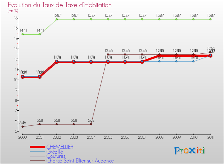 Evolution du taux de la taxe d'habitation pour CHEMELLIER et les communes proches Comparaison des taux de la taxe d'habitation pour CHEMELLIER et les communes voisines