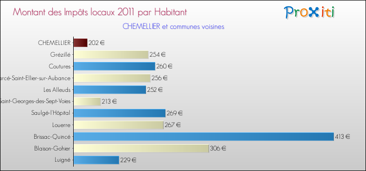 Montant des impôts locaux par Habitant pour CHEMELLIER et les communes proches Comparaison des impôts locaux par habitant pour CHEMELLIER et les communes voisines