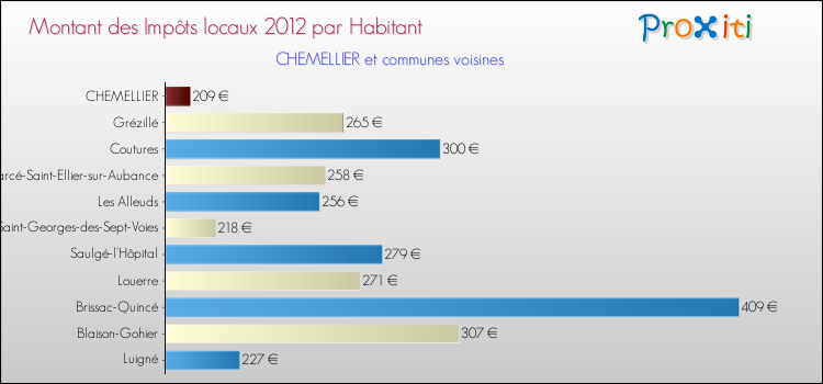 Montant des impôts locaux par Habitant pour CHEMELLIER et les communes proches Comparaison des impôts locaux par habitant pour CHEMELLIER et les communes voisines
