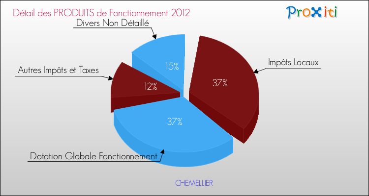 Décomposition du Budget de Fonctionnement 2012 de la commune de CHEMELLIER Budget de Fonctionnement 2012 pour la commune de CHEMELLIER