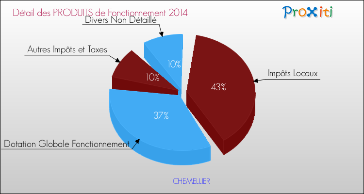 Décomposition du Budget de Fonctionnement 2014 de la commune de CHEMELLIER Budget de Fonctionnement 2014 pour la commune de CHEMELLIER