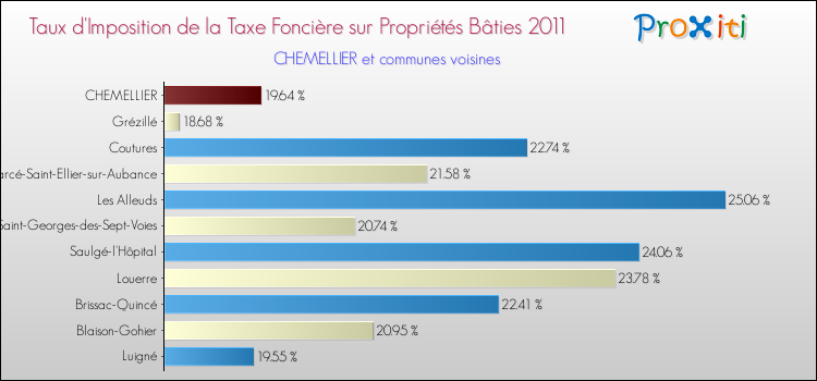 Taux d'imposition de la taxe foncière sur le bati 2011 pour CHEMELLIER et les communes proches Comparaison des taux d'imposition de la taxe foncière sur le bati 2011 pour CHEMELLIER et les communes voisines
