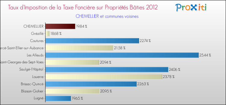 Taux d'imposition de la taxe foncière sur le bati 2012 pour CHEMELLIER et les communes proches Comparaison des taux d'imposition de la taxe foncière sur le bati 2012 pour CHEMELLIER et les communes voisines