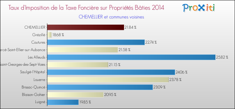 Taux d'imposition de la taxe foncière sur le bati 2014 pour CHEMELLIER et les communes proches Comparaison des taux d'imposition de la taxe foncière sur le bati 2014 pour CHEMELLIER et les communes voisines