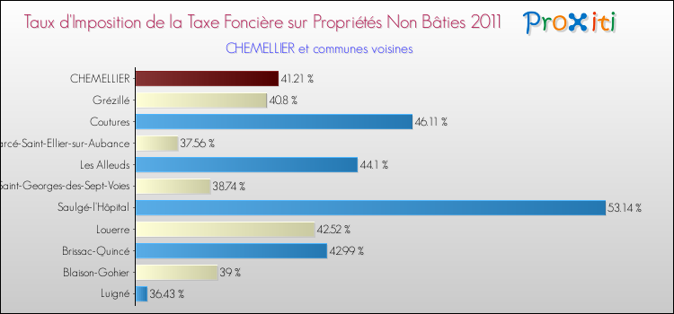 Taux d'imposition de la taxe foncière sur les immeubles et terrains non batis 2011 pour CHEMELLIER et les communes proches Comparaison des taux d'imposition de la taxe foncière sur les immeubles et terrains non batis 2011 pour CHEMELLIER et les communes voisines