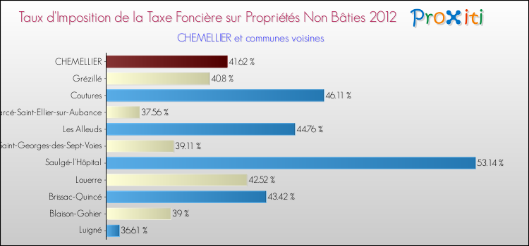 Taux d'imposition de la taxe foncière sur les immeubles et terrains non batis 2012 pour CHEMELLIER et les communes proches Comparaison des taux d'imposition de la taxe foncière sur les immeubles et terrains non batis 2012 pour CHEMELLIER et les communes voisines