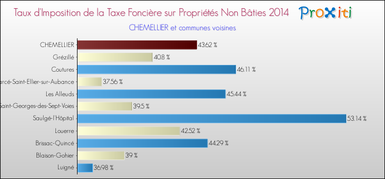 Taux d'imposition de la taxe foncière sur les immeubles et terrains non batis 2014 pour CHEMELLIER et les communes proches Comparaison des taux d'imposition de la taxe foncière sur les immeubles et terrains non batis 2014 pour CHEMELLIER et les communes voisines