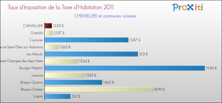 Taux d'imposition de la taxe d'habitation 2011 pour CHEMELLIER et les communes proches Comparaison des taux d'imposition de la taxe d'habitation 2011 pour CHEMELLIER et les communes voisines
