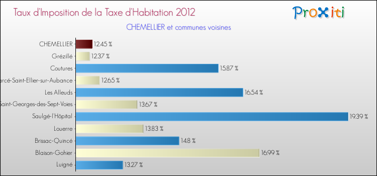 Taux d'imposition de la taxe d'habitation 2012 pour CHEMELLIER et les communes proches Comparaison des taux d'imposition de la taxe d'habitation 2012 pour CHEMELLIER et les communes voisines