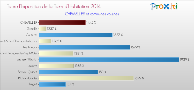 Taux d'imposition de la taxe d'habitation 2014 pour CHEMELLIER et les communes proches Comparaison des taux d'imposition de la taxe d'habitation 2014 pour CHEMELLIER et les communes voisines