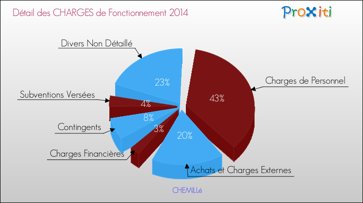 Décomposition des Charges de Fonctionnement 2014 de la commune de CHEMILLé Charges de Fonctionnement 2014 pour la commune de CHEMILLé