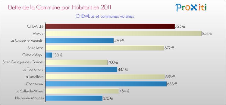 Dette par habitant de la commune en 2011 pour CHEMILLé et les communes proches Comparaison de la dette par habitant de la commune en 2011 pour CHEMILLé et les communes voisines