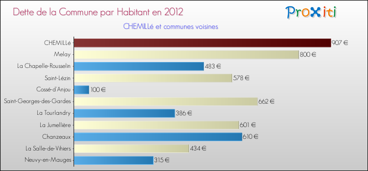 Dette par habitant de la commune en 2012 pour CHEMILLé et les communes proches Comparaison de la dette par habitant de la commune en 2012 pour CHEMILLé et les communes voisines