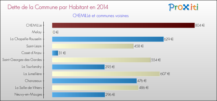 Dette par habitant de la commune en 2014 pour CHEMILLé et les communes proches Comparaison de la dette par habitant de la commune en 2014 pour CHEMILLé et les communes voisines