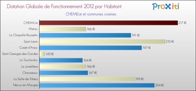 Montant des dotations globales de fonctionnement DGF par Habitant pour CHEMILLé et les communes proches Comparaison des des dotations globales de fonctionnement DGF par habitant pour CHEMILLé et les communes voisines