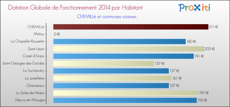 Montant des dotations globales de fonctionnement DGF par Habitant pour CHEMILLé et les communes proches en 2014. Comparaison des des dotations globales de fonctionnement DGF par habitant pour CHEMILLé et les communes voisines en 2014.