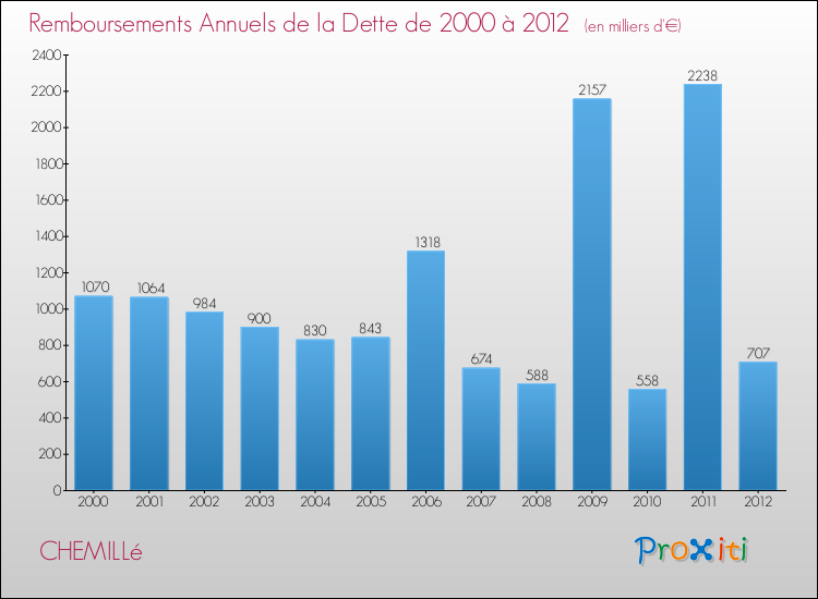 Evolution de l'annuité de la dette pour la commune de CHEMILLé de 2000 à 2012 Annuités de la dette pour CHEMILLé de 2000 à 2012