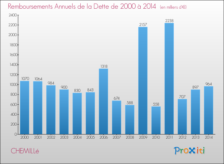 Evolution de l'annuité de la dette pour la commune de CHEMILLé de 2000 à 2014 Annuités de la dette pour CHEMILLé de 2000 à 2014