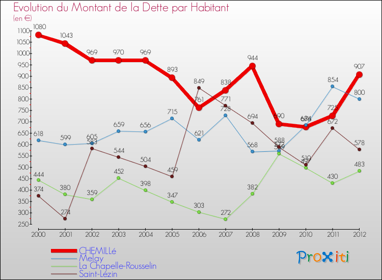 Evolution de la dette par habitant pour la commune de CHEMILLé et les communes proches de 2000 à 2012 Comparaison de la dette par habitant pour CHEMILLé et les communes voisines de 2000 à 2012