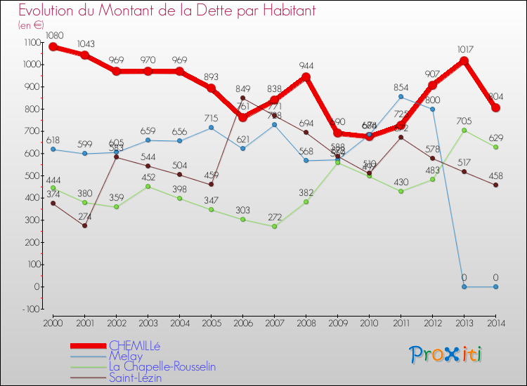 Evolution de la dette par habitant pour la commune de CHEMILLé et les communes proches de 2000 à 2014 Comparaison de la dette par habitant pour CHEMILLé et les communes voisines de 2000 à 2014