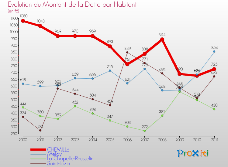 Evolution de la dette par habitant pour la commune de CHEMILLé et les communes proches Comparaison de la dette par habitant pour CHEMILLé et les communes voisines