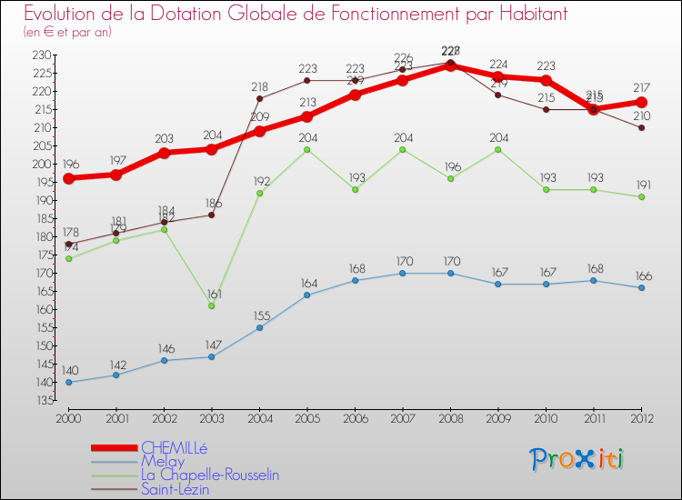 Evolution et montant de la dotation globale de fonctionnement par Habitant pour CHEMILLé et les communes proches Comparaison des dotations globales de fonctionnement par habitant pour CHEMILLé et les communes voisines