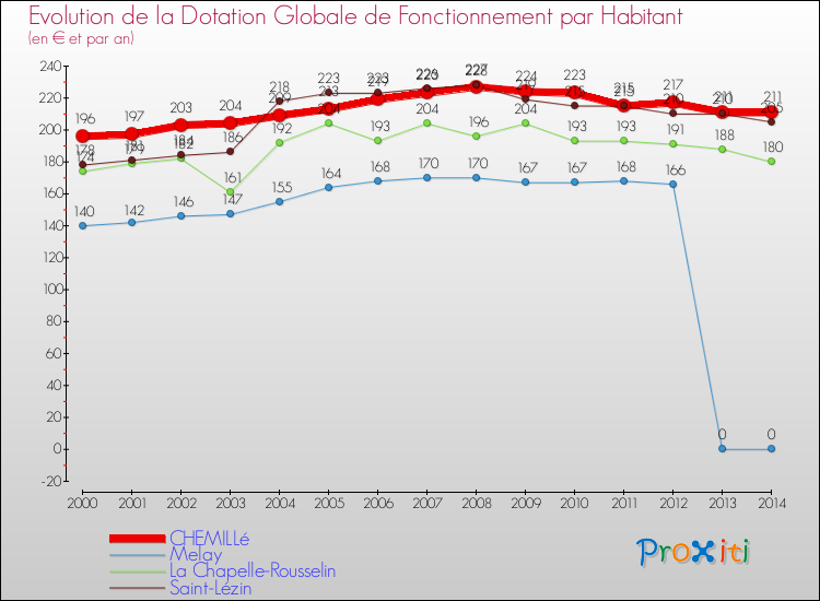 Evolution et montant de la dotation globale de fonctionnement par Habitant pour CHEMILLé et les communes proches de 2000 à 2014. Comparaison des dotations globales de fonctionnement par habitant pour CHEMILLé et les communes voisines de 2000 à 2014.