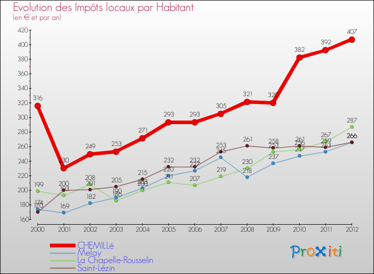 Evolution et montant des impôts locaux par Habitant pour CHEMILLé et les communes proches Comparaison des impôts locaux par habitant pour CHEMILLé et les communes voisines