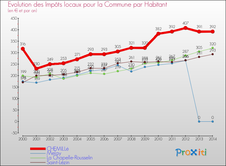 Evolution et montant des impôts locaux par Habitant pour CHEMILLé et les communes proches de 2000 à 2014 Comparaison des impôts locaux par habitant pour CHEMILLé et les communes voisines de 2000 à 2014