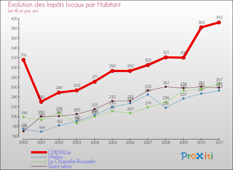 Evolution et montant des impôts locaux par Habitant pour CHEMILLé et les communes proches Comparaison des impôts locaux par habitant pour CHEMILLé et les communes voisines