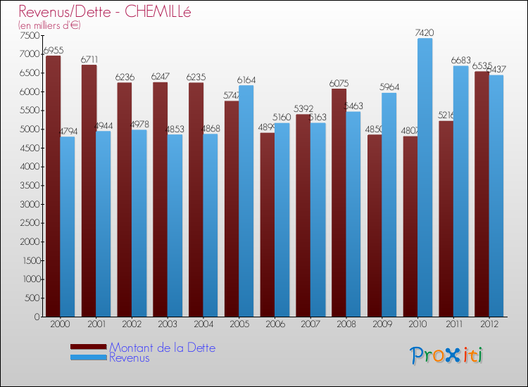 Evolution comparée de la dette et des revenus pour la commune de CHEMILLé de 2000 à 2012 Comparaison de la dette et des revenus pour CHEMILLé de 2000 à 2012