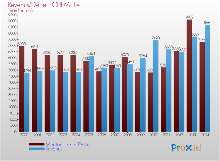 Evolution comparée de la dette et des revenus pour la commune de CHEMILLé de 2000 à 2014 Comparaison de la dette et des revenus pour CHEMILLé de 2000 à 2014
