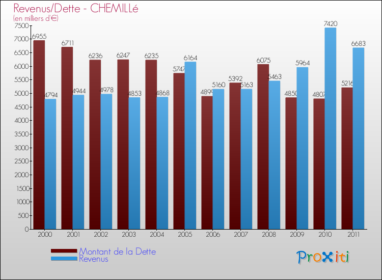 Evolution comparée de la dette et des revenus pour la commune de CHEMILLé de 2000 à 2011 Comparaison de la dette et des revenus pour CHEMILLé de 2000 à 2011