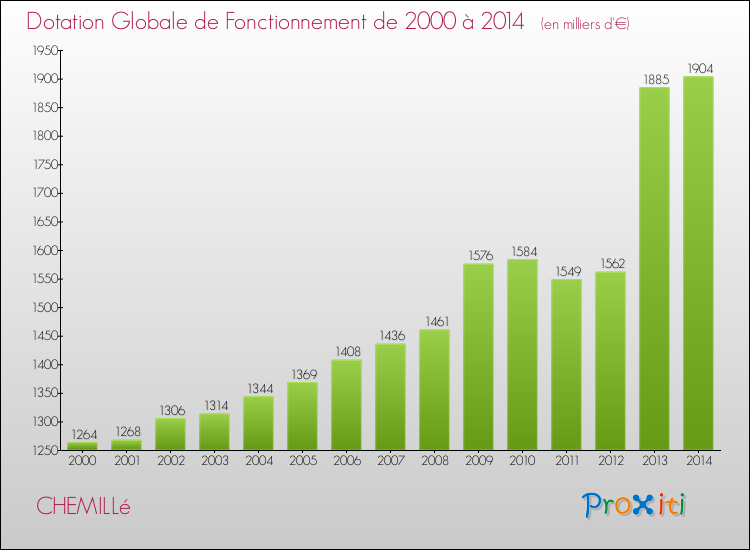 Evolution du montant de la Dotation Globale de Fonctionnement pour la commune de CHEMILLé de 2000 à 2014 Evolution du montant de la Dotation Globale de Fonctionnement pour CHEMILLé de 2000 à 2014