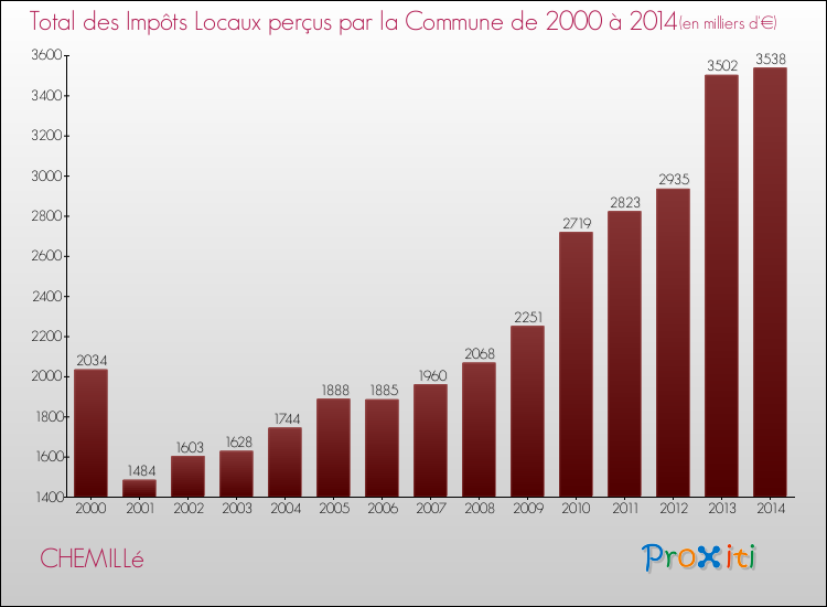 Evolution des Impôts Locaux pour la commune de CHEMILLé de 2000 à 2014 Evolution des Impôts Locaux pour CHEMILLé de 2000 à 2014