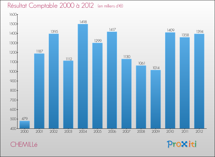 Evolution du résultat comptable pour la commune de CHEMILLé de 2000 à 2012 Evolution du résultat comptable pour CHEMILLé de 2000 à 2012