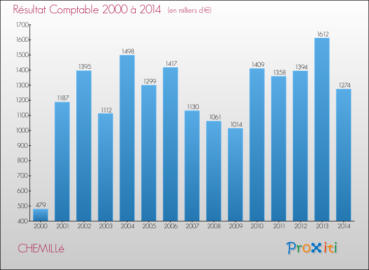 Evolution du résultat comptable pour la commune de CHEMILLé de 2000 à 2014 Evolution du résultat comptable pour CHEMILLé de 2000 à 2014