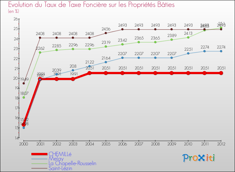 Evolution du taux de la taxe foncière sur le bati pour CHEMILLé et les communes proches de 2000 à 2012 Comparaison des taux de taxe foncière sur le bati pour CHEMILLé et les communes voisines de 2000 à 2012