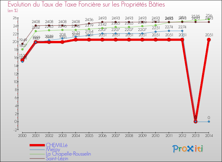 Evolution du taux de la taxe foncière sur le bati pour CHEMILLé et les communes proches de 2000 à 2014 Comparaison des taux de taxe foncière sur le bati pour CHEMILLé et les communes voisines de 2000 à 2014