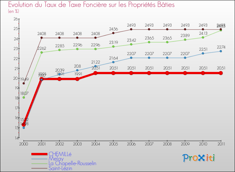 Evolution du taux de la taxe foncière sur le bati pour CHEMILLé et les communes proches Comparaison des taux de taxe foncière sur le bati pour CHEMILLé et les communes voisines